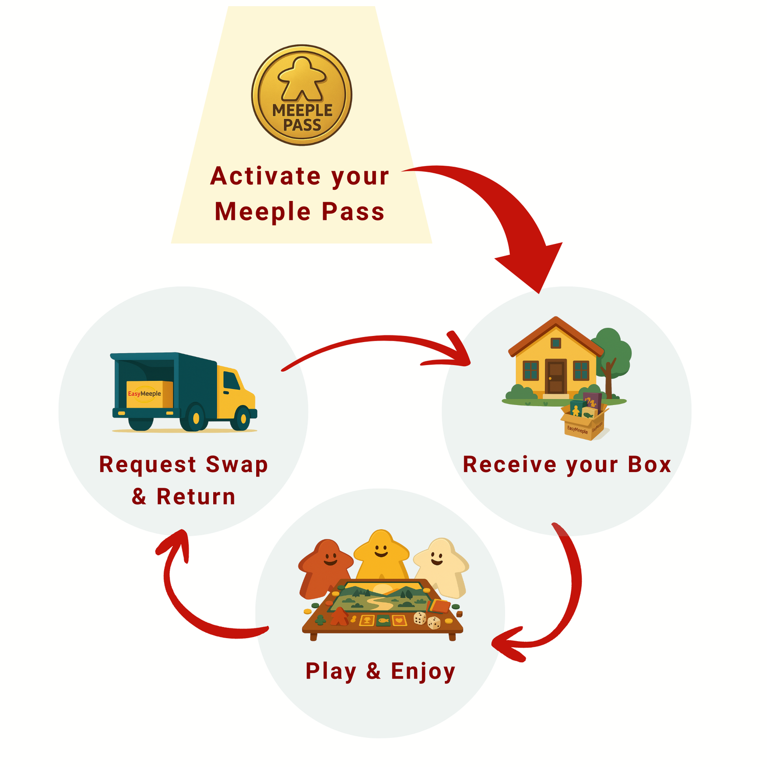 Diagram of Meeple Pass process with icons and text on a white background
