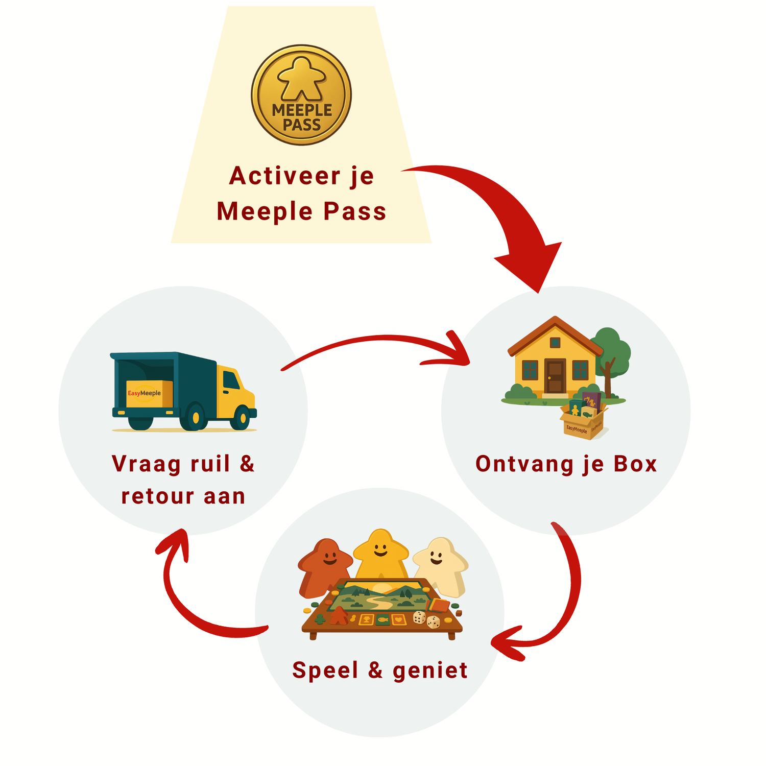 Diagram of a process involving Meeple Pass, a truck, a house, and characters with text in Dutch.
